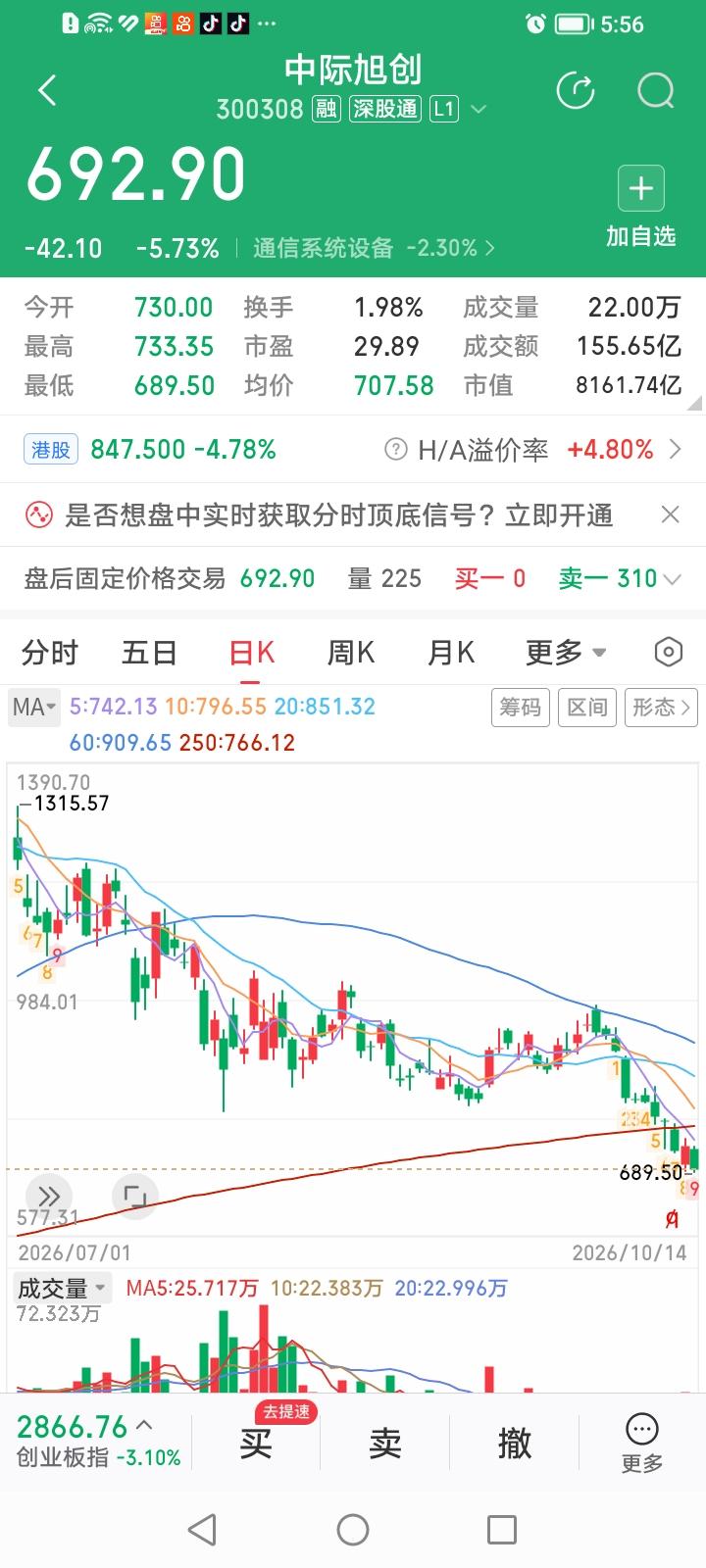中际旭创今天股价再创新低，主力太不讲武德了！
中际旭创收盘下跌5.73%，收盘价