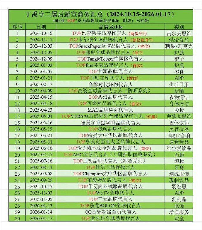 丁禹兮二爆后商务汇总，什么水平？ 