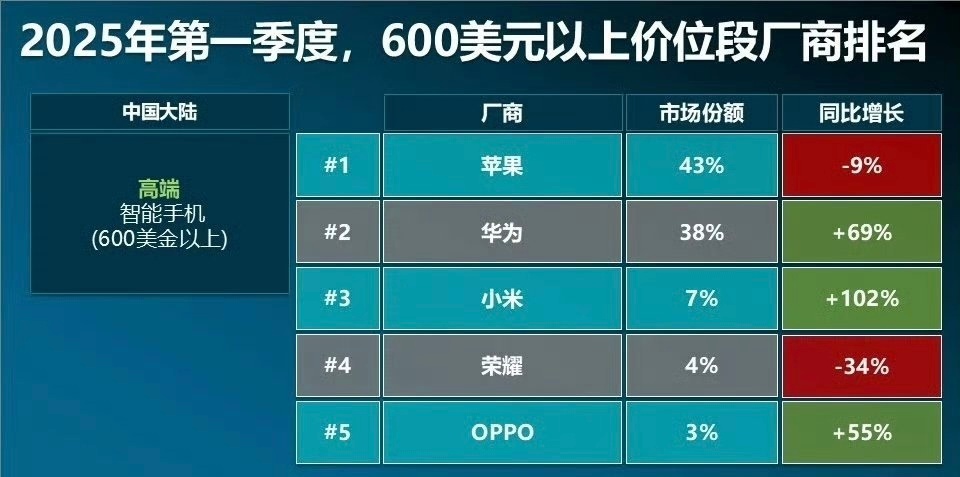 被制裁前，华为和苹果在国内高端手机市场基本是55开，现在华为回血了，马上追平苹果