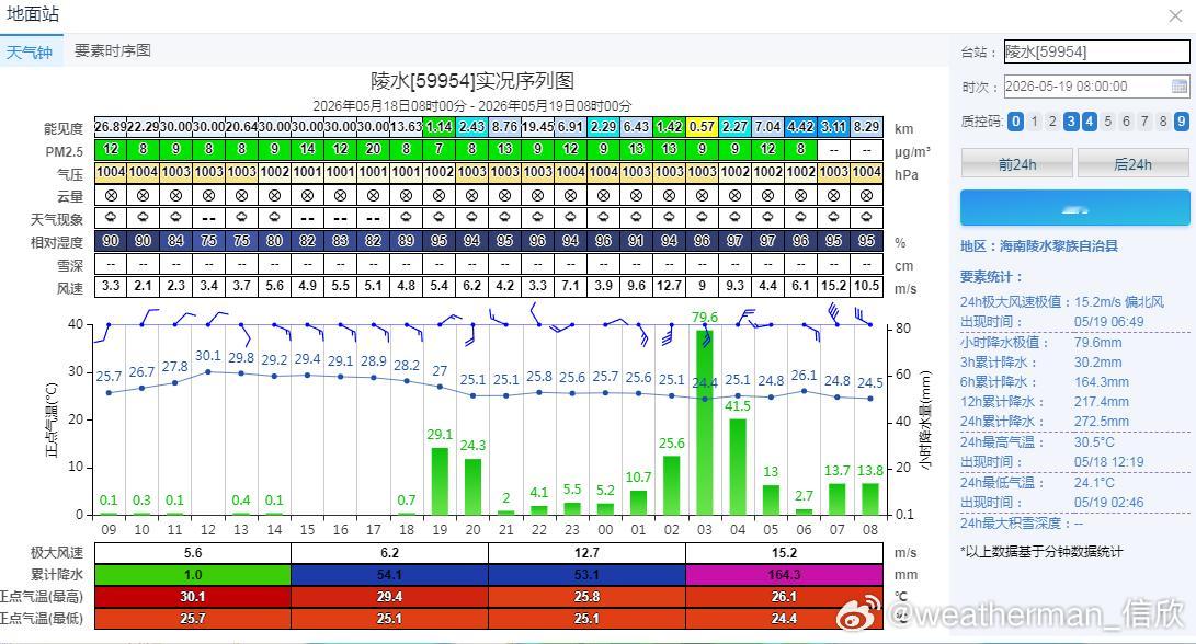 【海南陵水特大暴雨破纪录】昨天到今晨，海南陵水在强盛的暖湿气流中，出现了特大暴雨