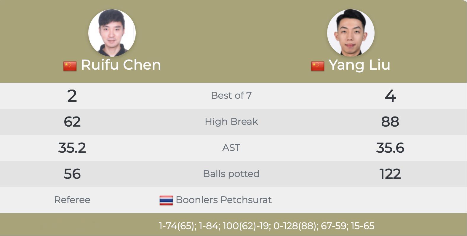 恭喜刘杨以4-2的比分战胜陈睿夫，成功从亚太Q School 2中突围，获得26
