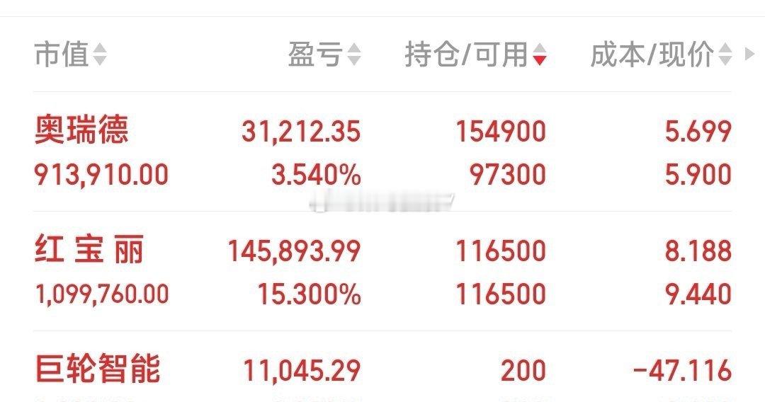 巨轮智能吃肉见好暂出（今天主力在出货）。5.88元再加仓算力潜力股奥瑞德。现持六