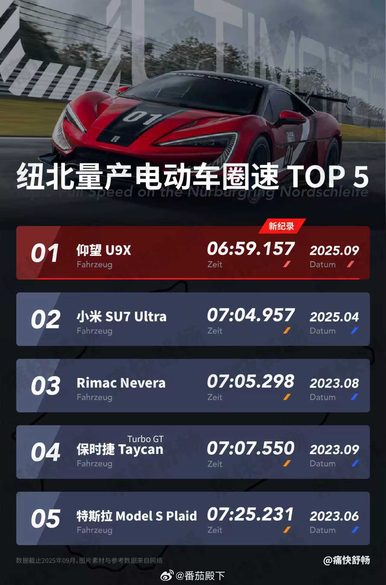 关键字【量产车】。仰望U9X纽北赛道全球第一！全球第一！宇宙无敌！比亚迪是真不会