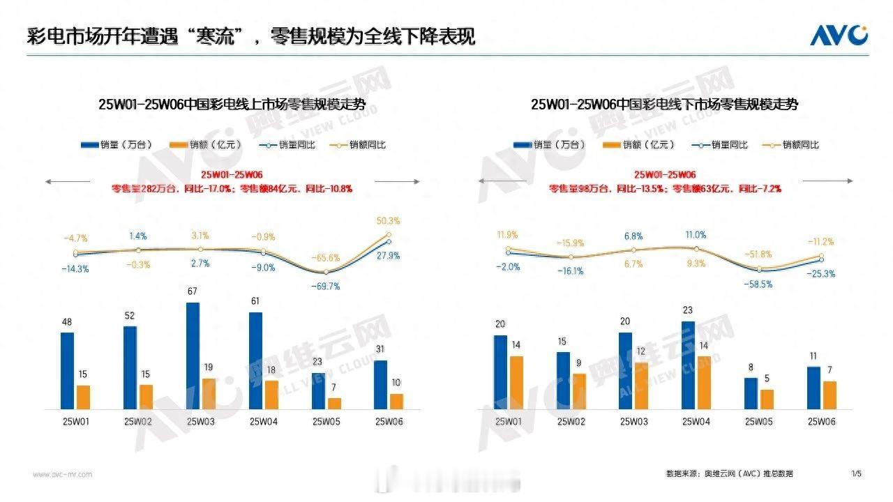 电你们过年都看电视了吗？[疑问]量额双降、线上线下双跌，出货规模再次出现全线下滑