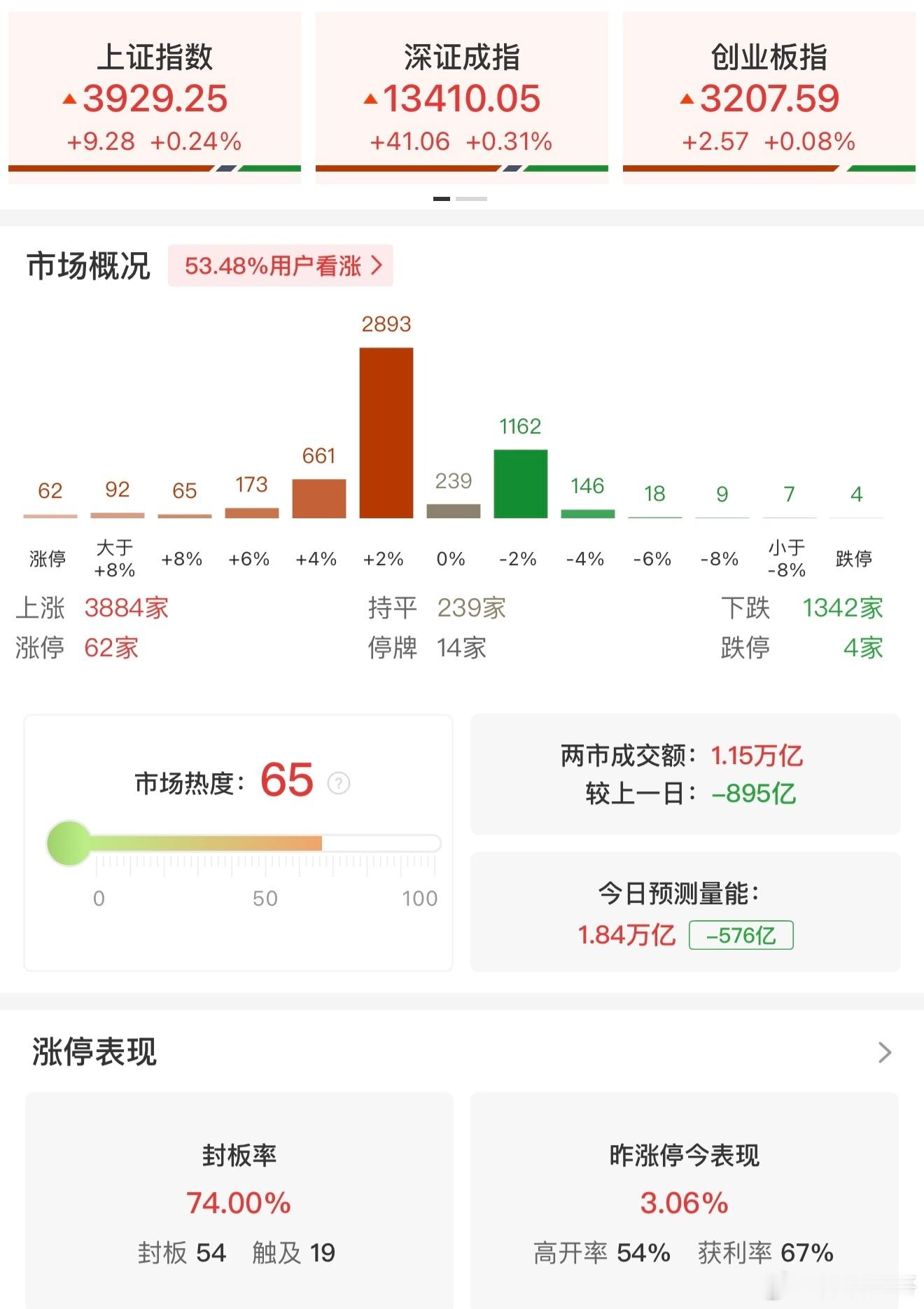 a股 【午评：沪指半日涨0.24% 商业航天概念集体爆发】12月24日电，市场早