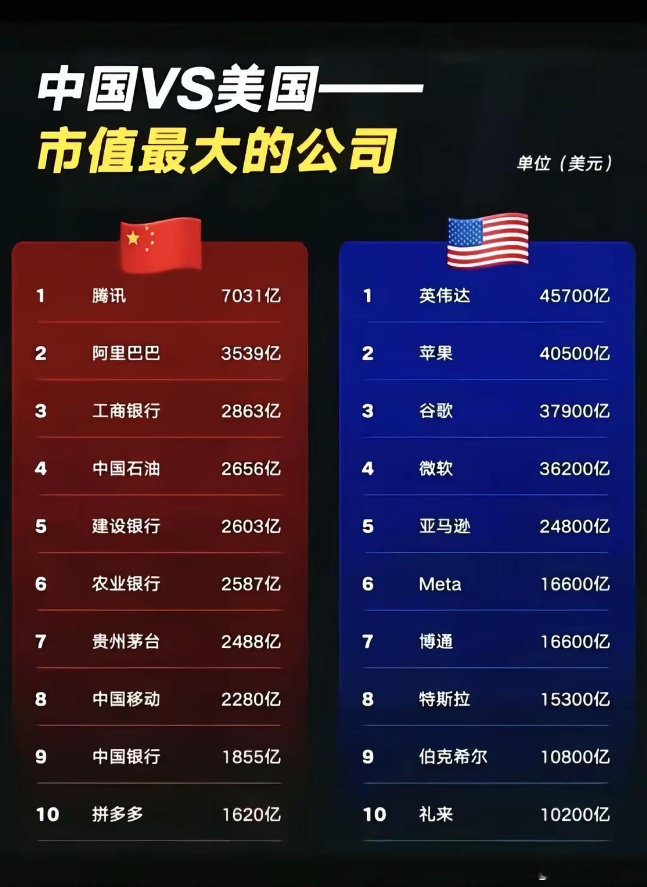 中美最大的上市公司市值对比，差距不是一般的大！相信随着科技的进步，中国资产会越来