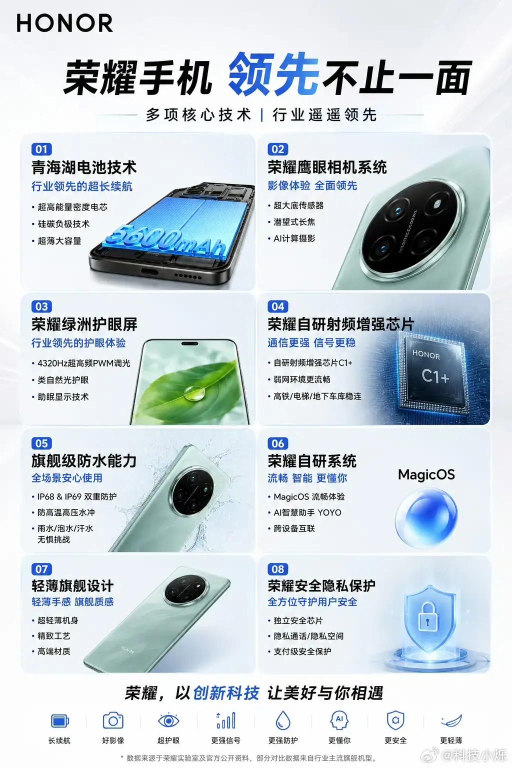 都说荣耀旗舰体验强，今天一次性看懂它的八大核心技术！
 
青海湖电池解决续航，鹰