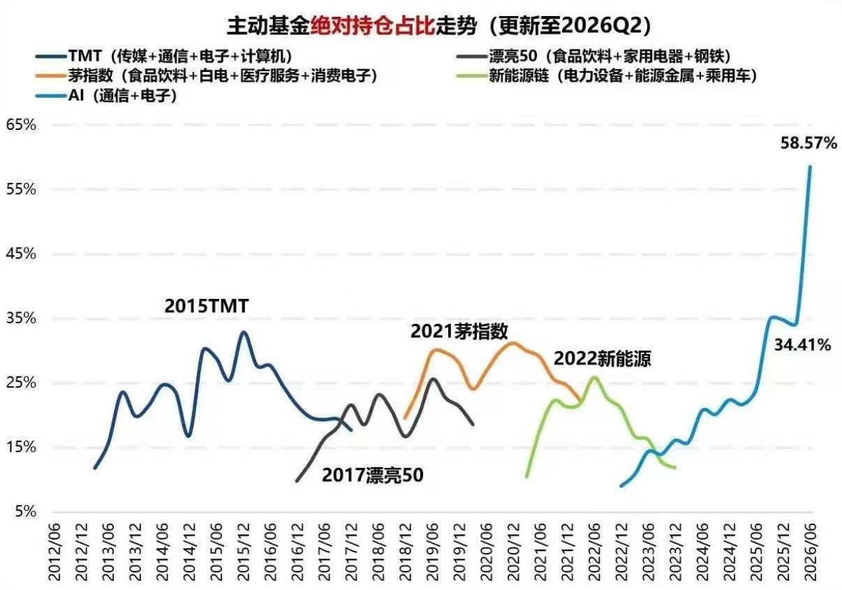 科技股有多拥挤，一目了然 
