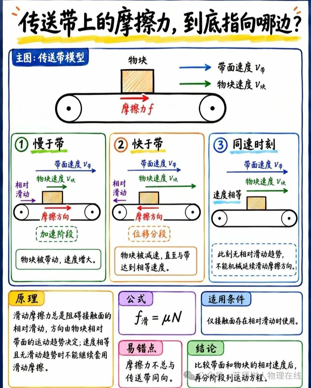 传送带摩擦力分析！