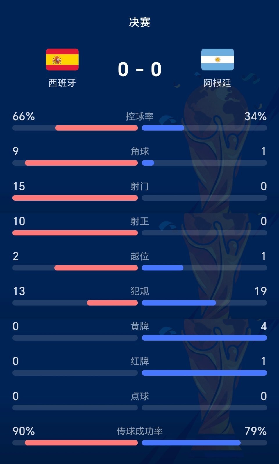 裁判要是不忍住，阿根廷都下去好几人了！裁判这都能忍住不掏牌