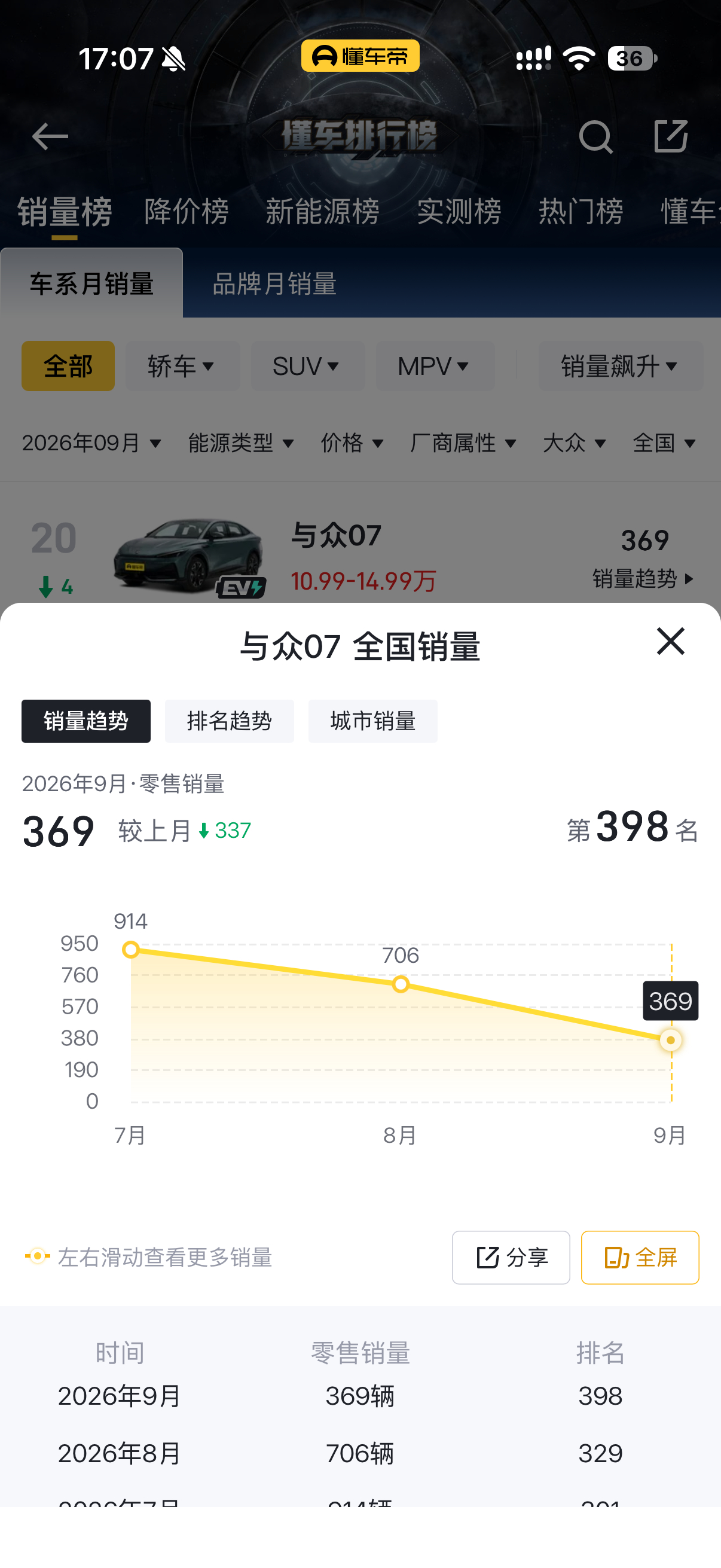 几个月前上市说卖爆的与众07，每个月销量才几百辆？是什么地方出了问题......
