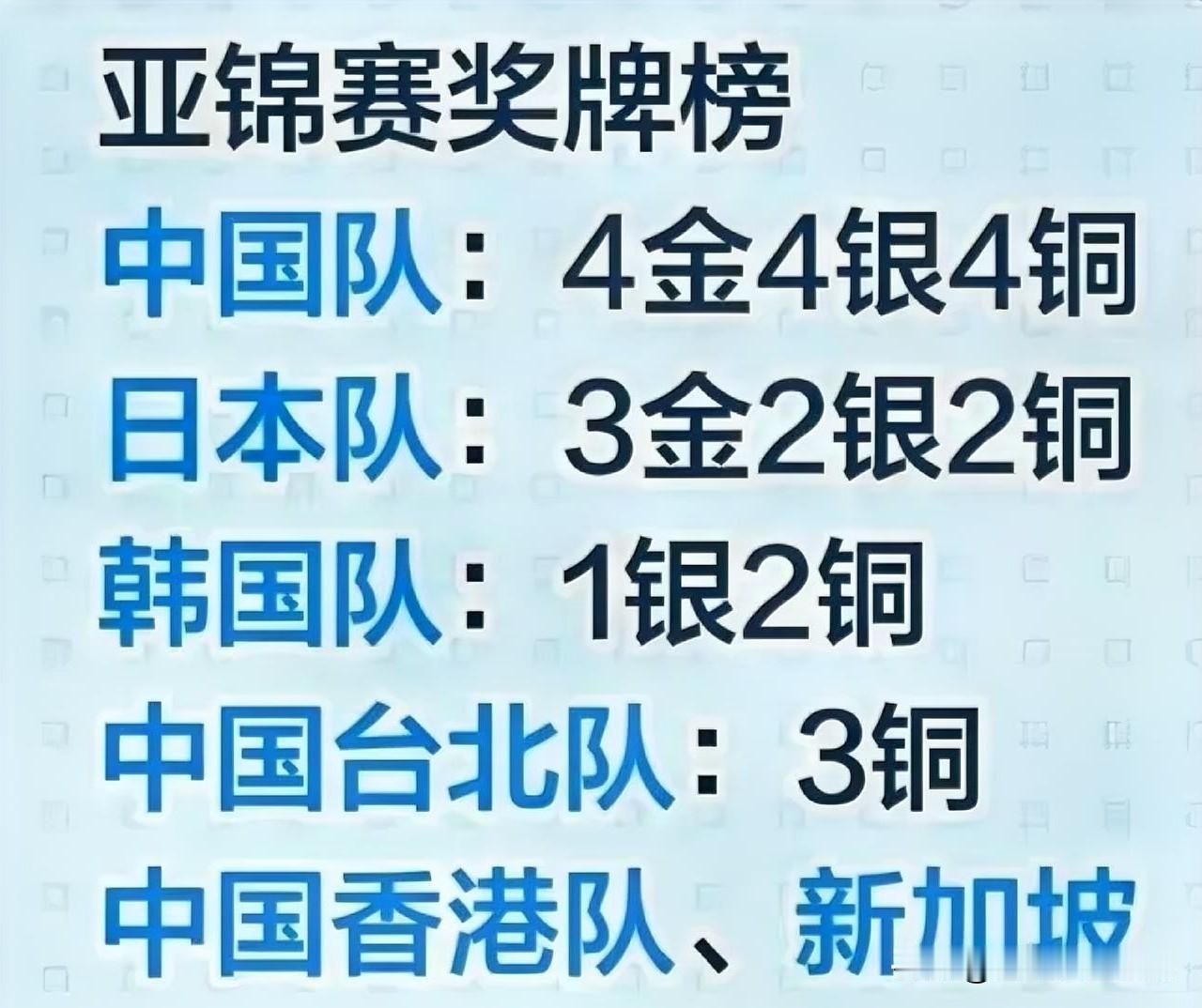 4金4银4铜。10月25日塔什干亚锦赛收官，主力大面积休战，新生代交出的这份答卷