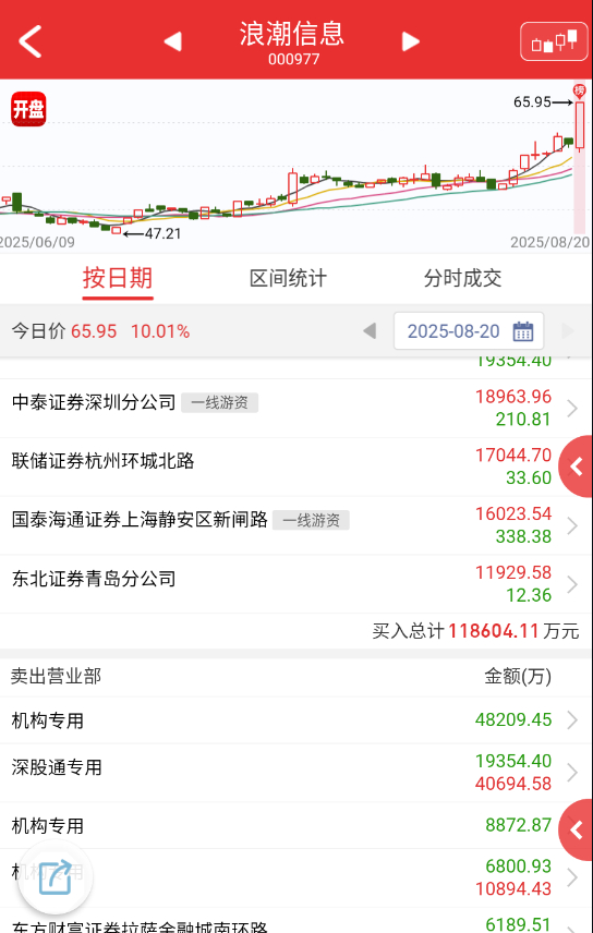 $浪潮信息 sz000977$ 机构：一边吹、一边猛砸？[泪奔] ​​​