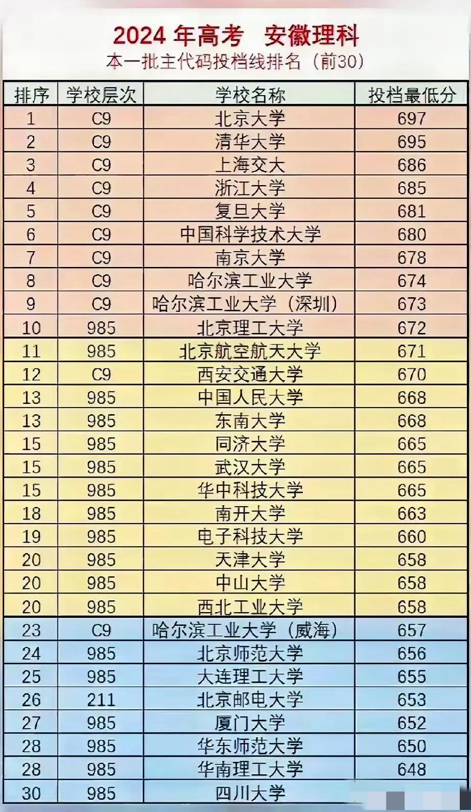 这应该是全国比较客观的
30强高校大排名：上海交大力压浙江大学，华中科技大学第1