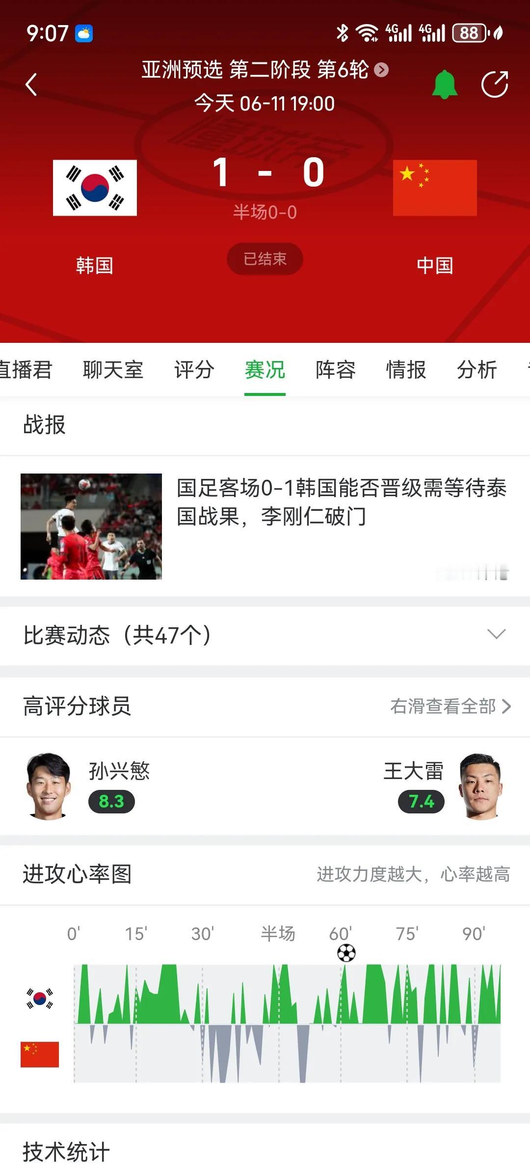 国足0比1韩国，赛后评分：
王大雷8.5分，无明显失误
蒋光太 9.5分，铜墙铁