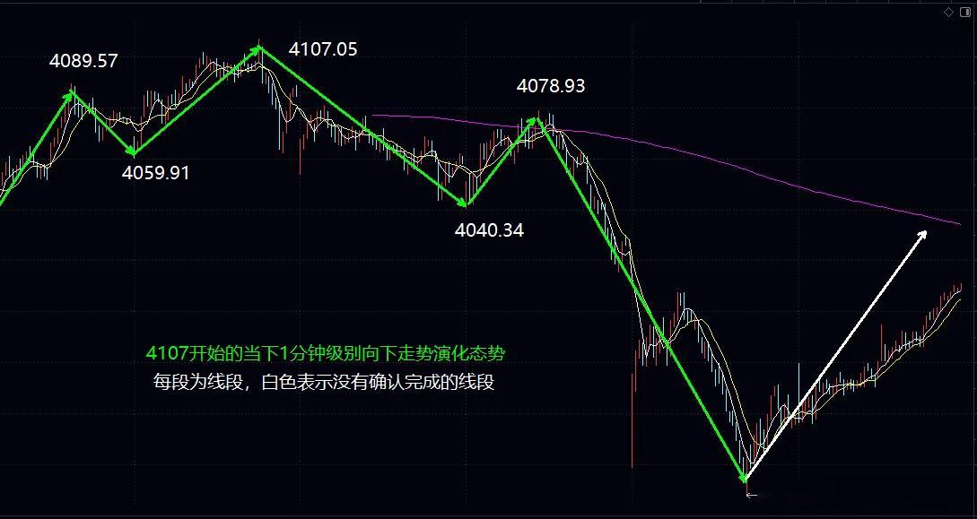 上证指数构筑1分钟反弹中枢，短线核心紧盯5日均线得失一、今日分时走势与缠论线段拆