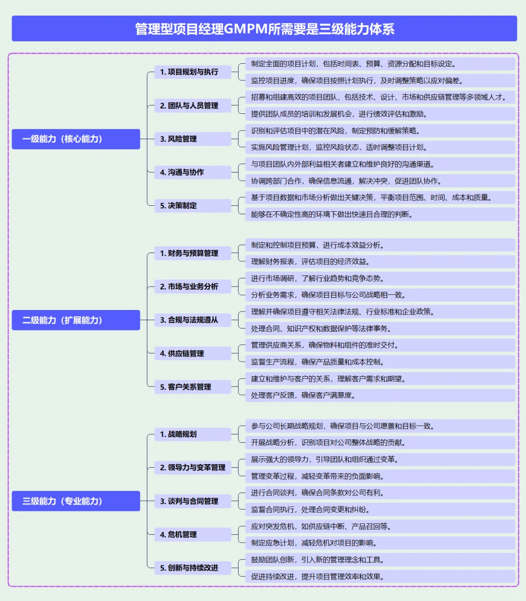 管理型项目经理GMPM所需要的三级能力体系