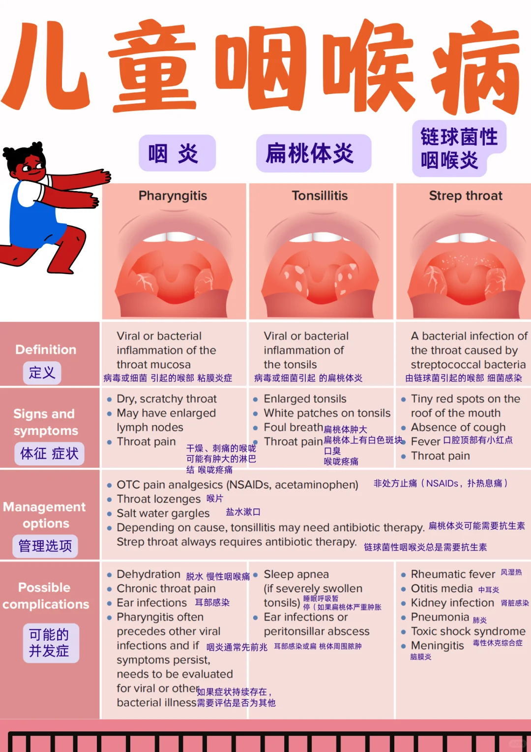 备考RN/儿童咽喉！！学！！单词