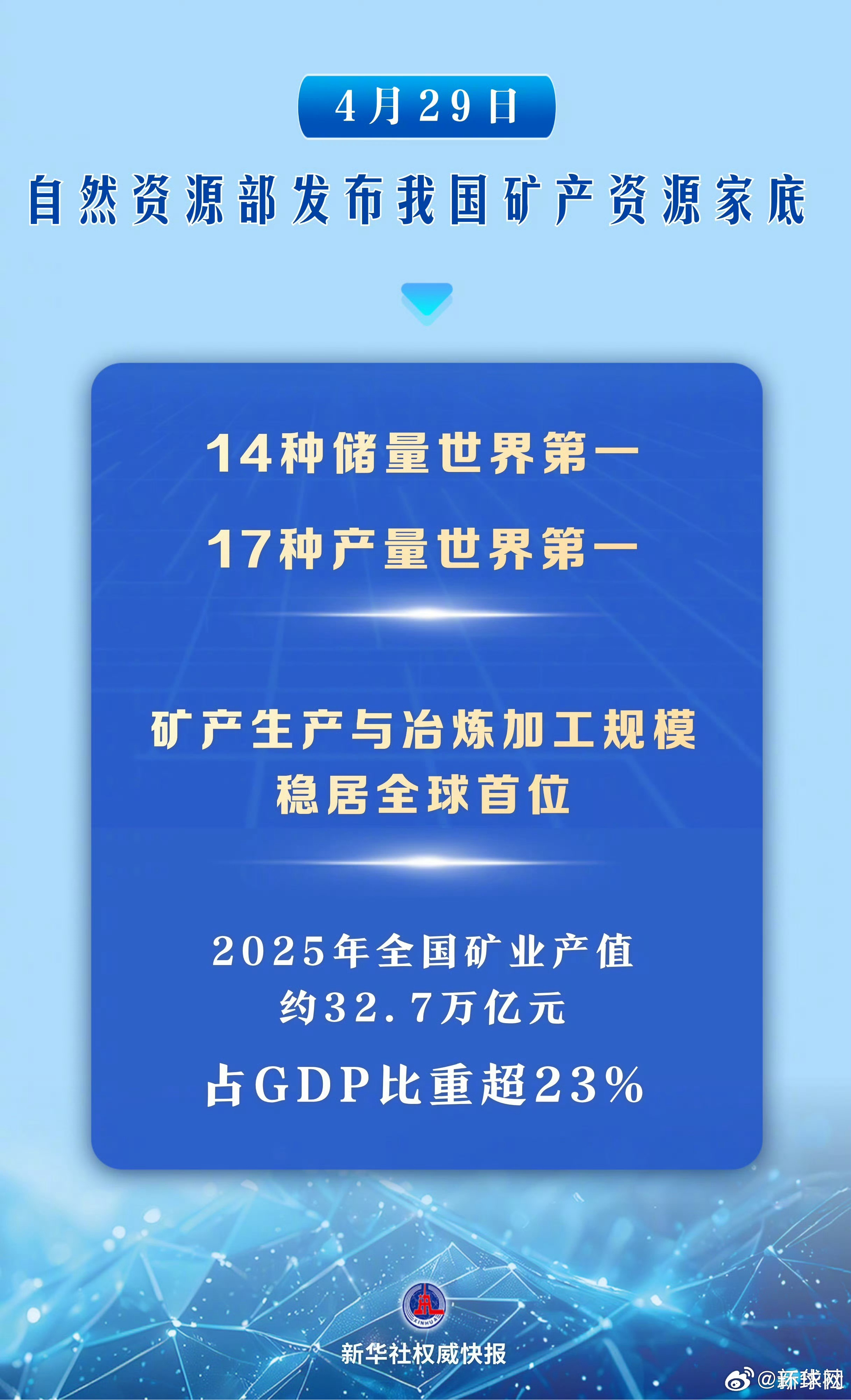 #我国14种矿产储量世界第一##我国17种矿产产量世界第一#【31项世界第一 #