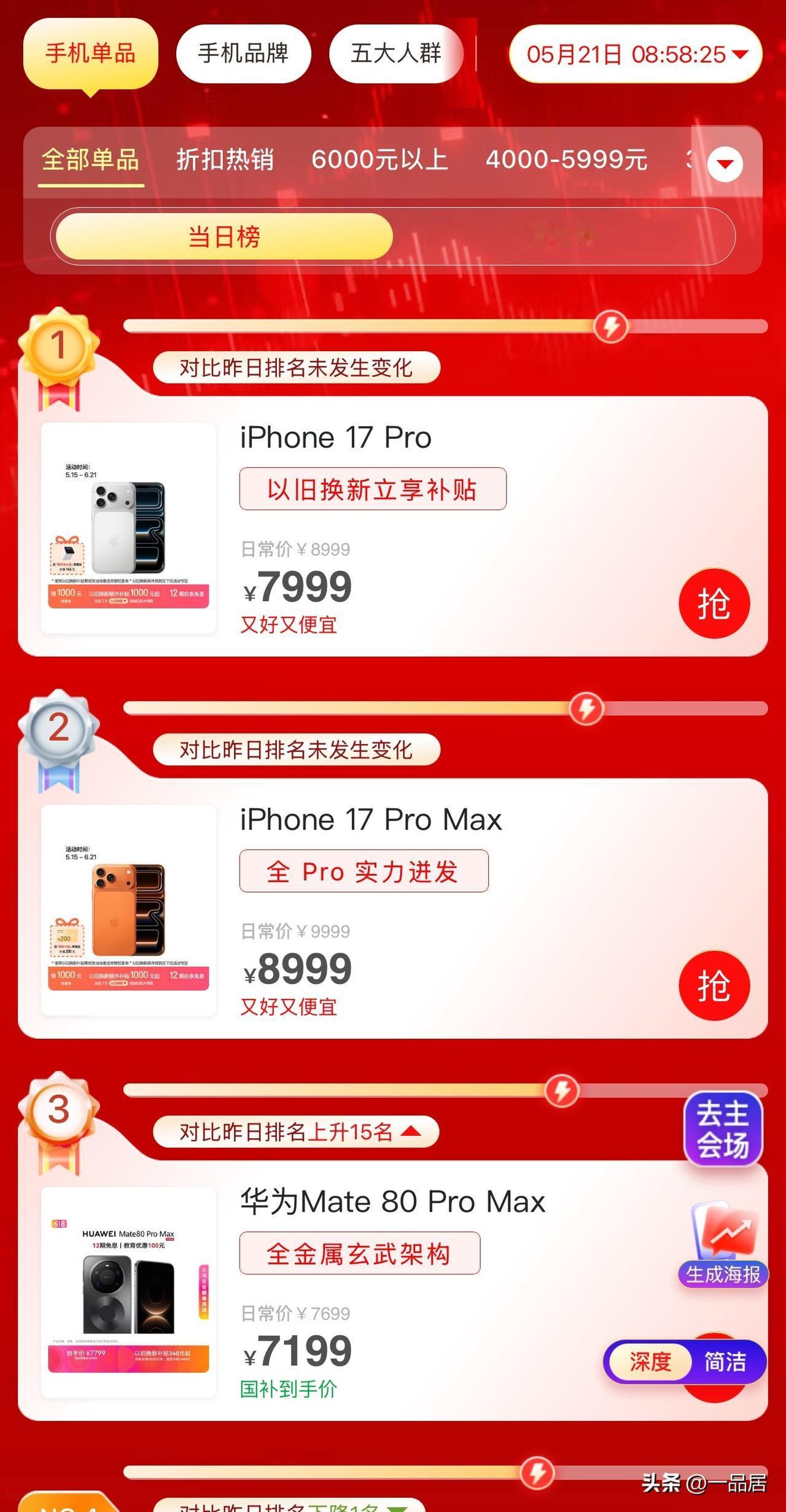 刚看了京东618手机竞速榜，截至5月21日8点58分，当日榜，华为Mate 80