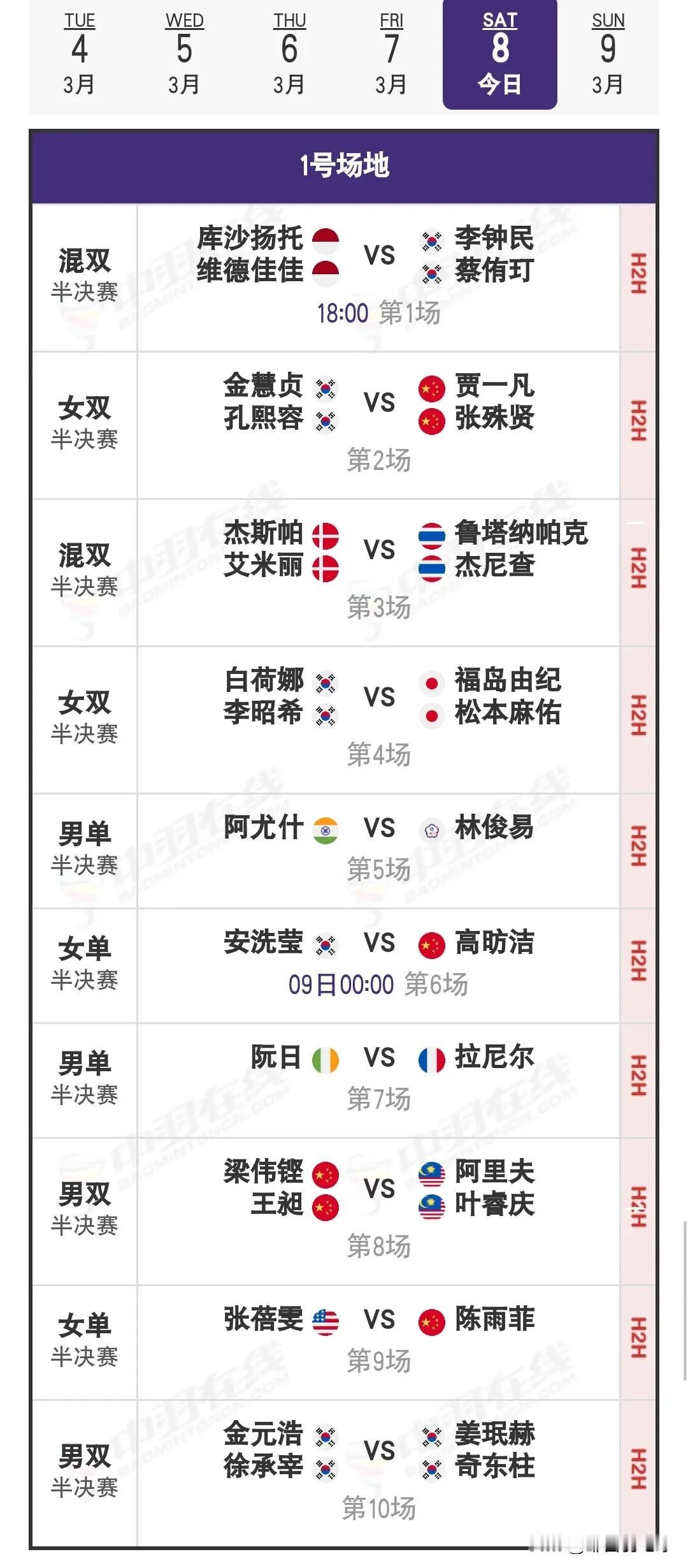 3月8日奥尔良羽毛球大师赛半决赛安排

国羽昨日的战绩为4胜3负，在王祉怡与队友