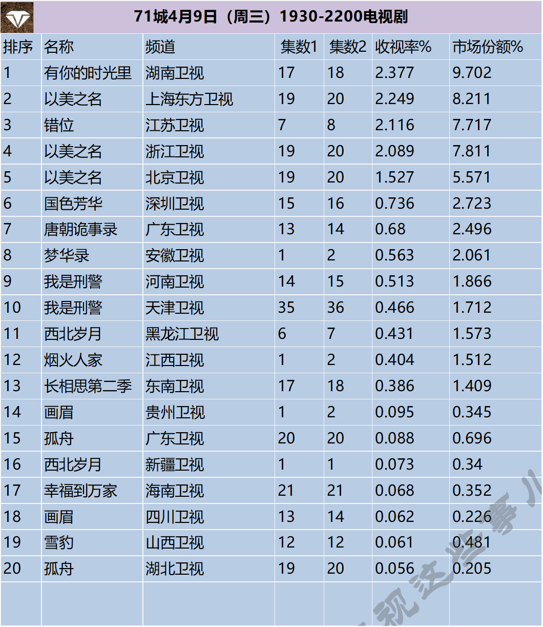 71城4月9日（周三）1930-2200电视剧 ​​​