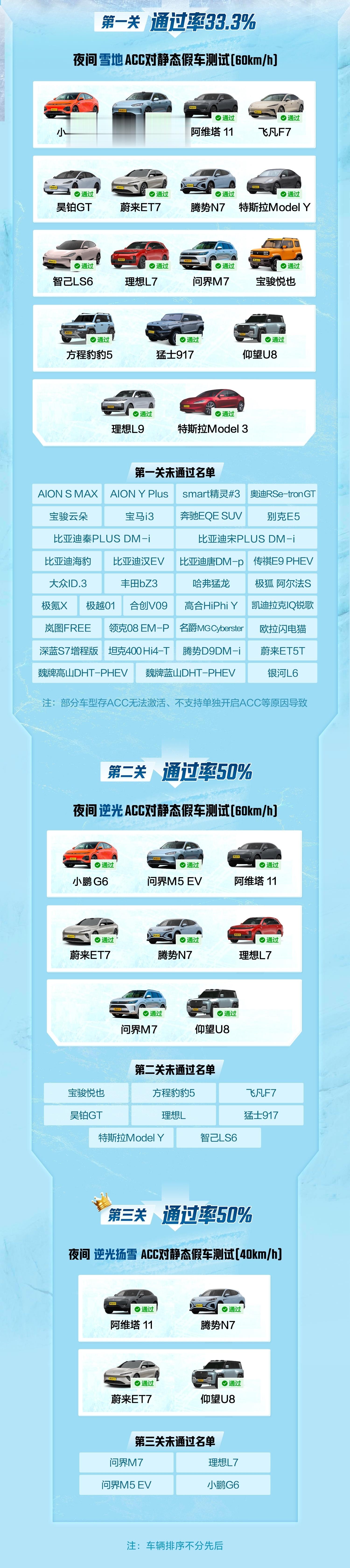 每年冬天，懂车帝都会把一堆大新车拉到北边搞冬测，然后逐步释放测试结果。比如这两天