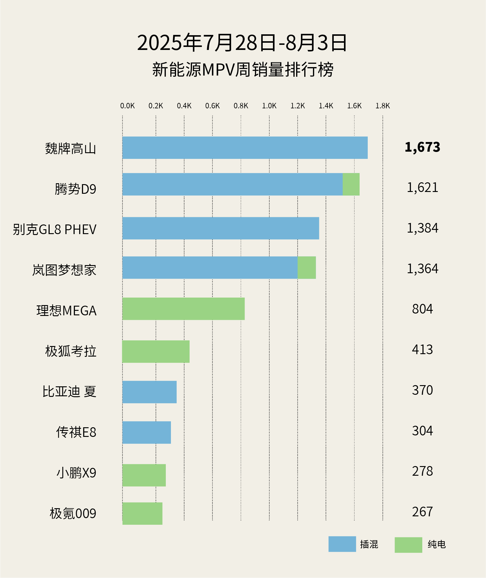 魏牌全新高山这成绩确实可以，在7.28-8.3新能源MPV周销量排行榜中，拿下了