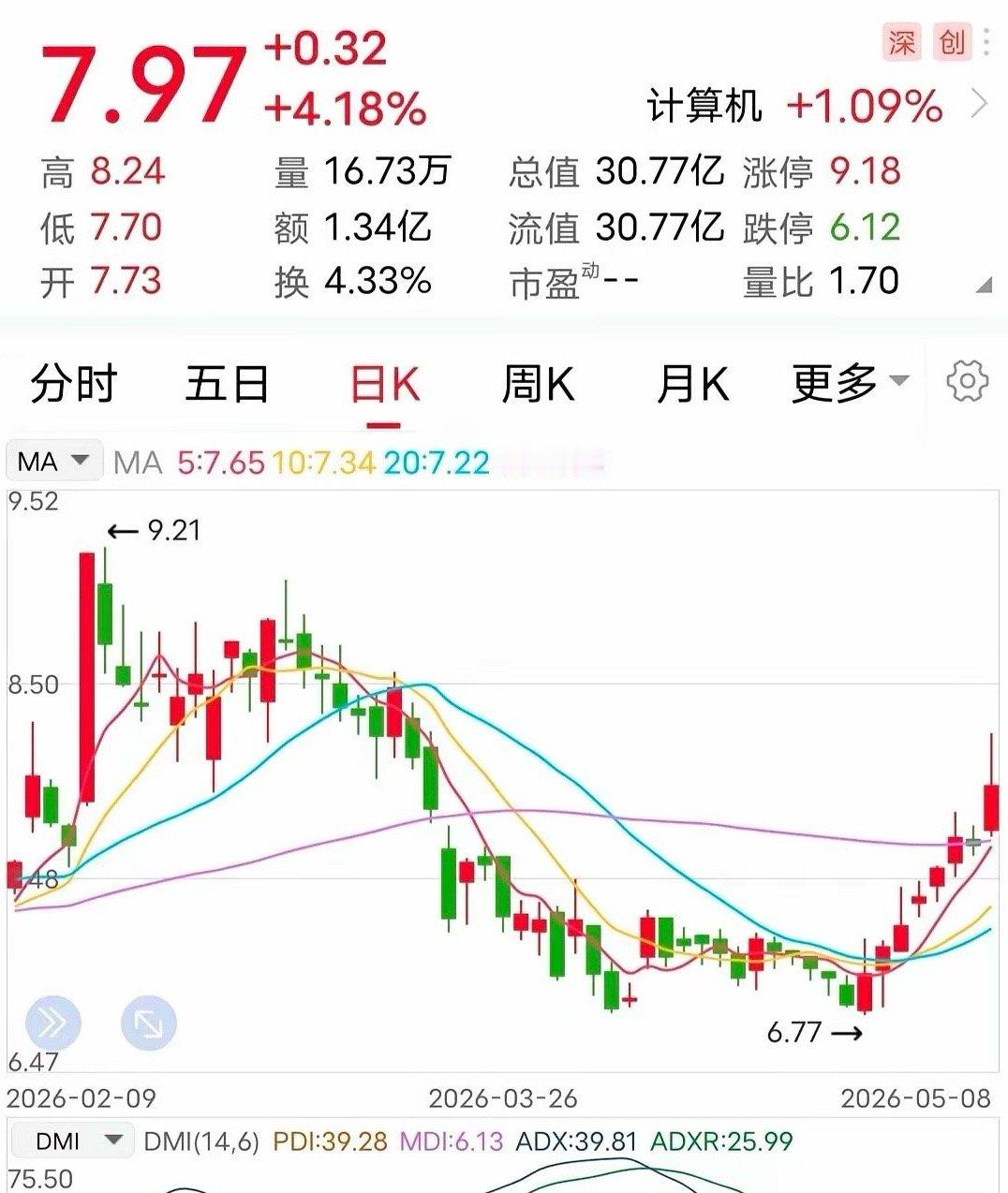 利好：签27亿合同！这是一条相当硬核的利好消息。5月10日，该企业发布了一条重磅