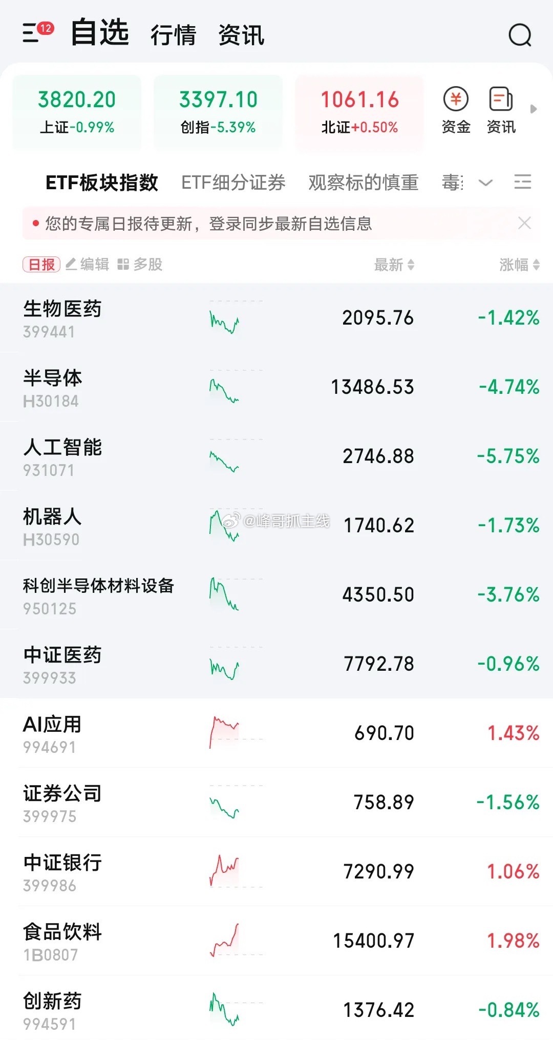 医药——今天抢先拉升，你细品开盘后市场一路单边下杀，科技类几乎没有像样反弹，而生