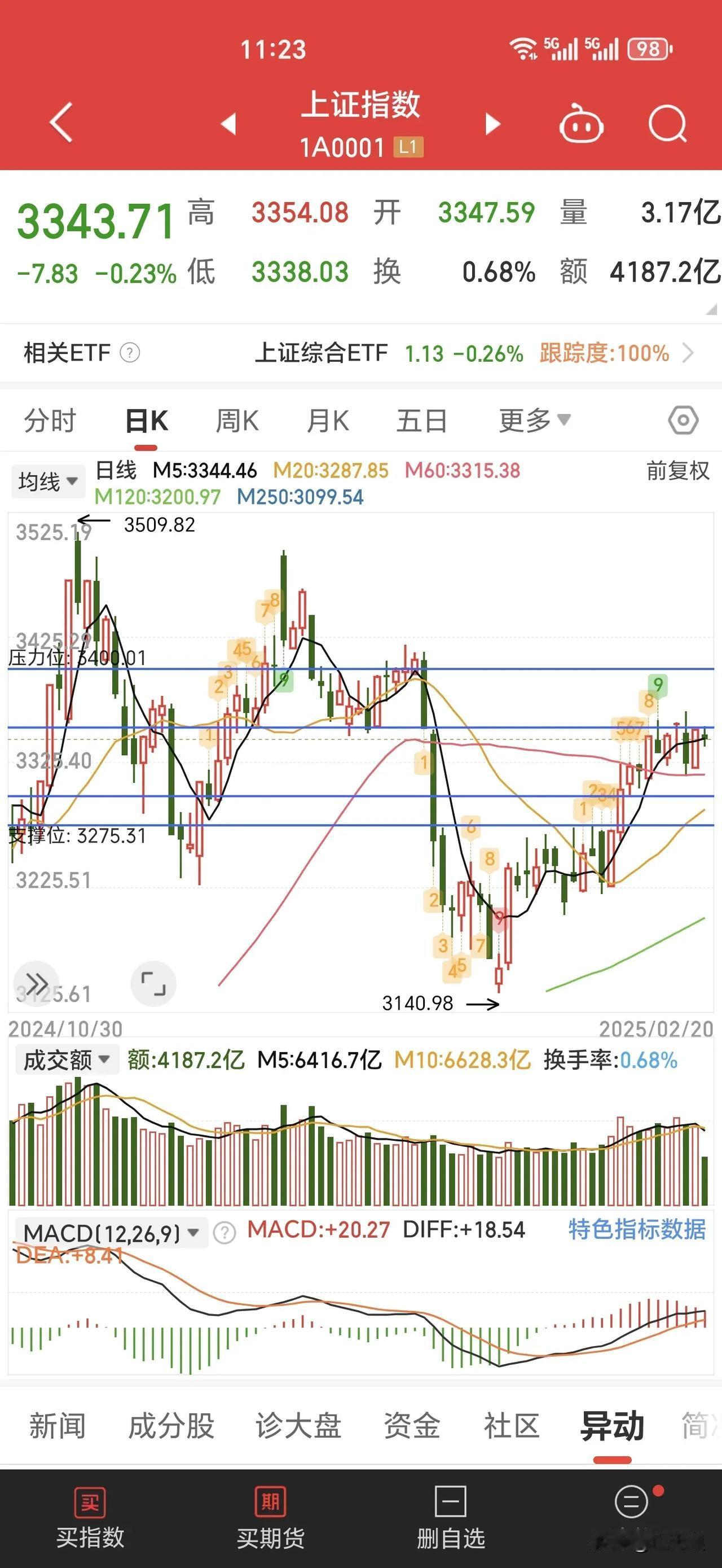 春季上涨行情继续，指数进入了3350点~3400点上方套牢筹码区间，在此位置横盘