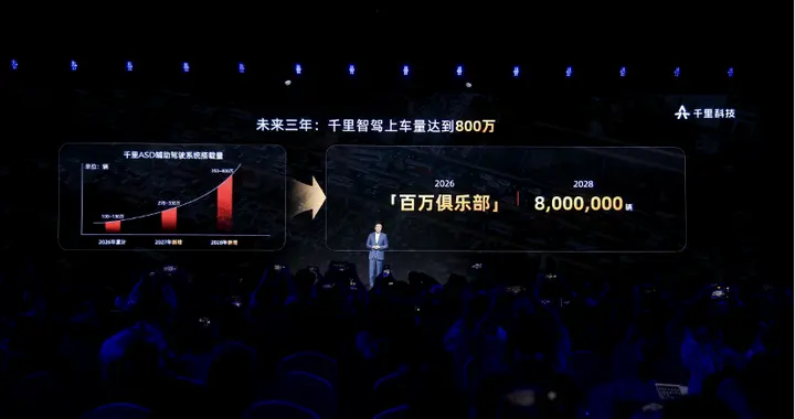 闪电快讯 ｜ 千里科技：未来三年智驾装车达到800万辆