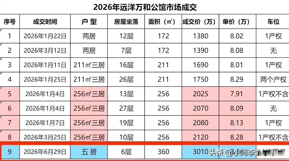 远洋万和公馆上半年成交数据