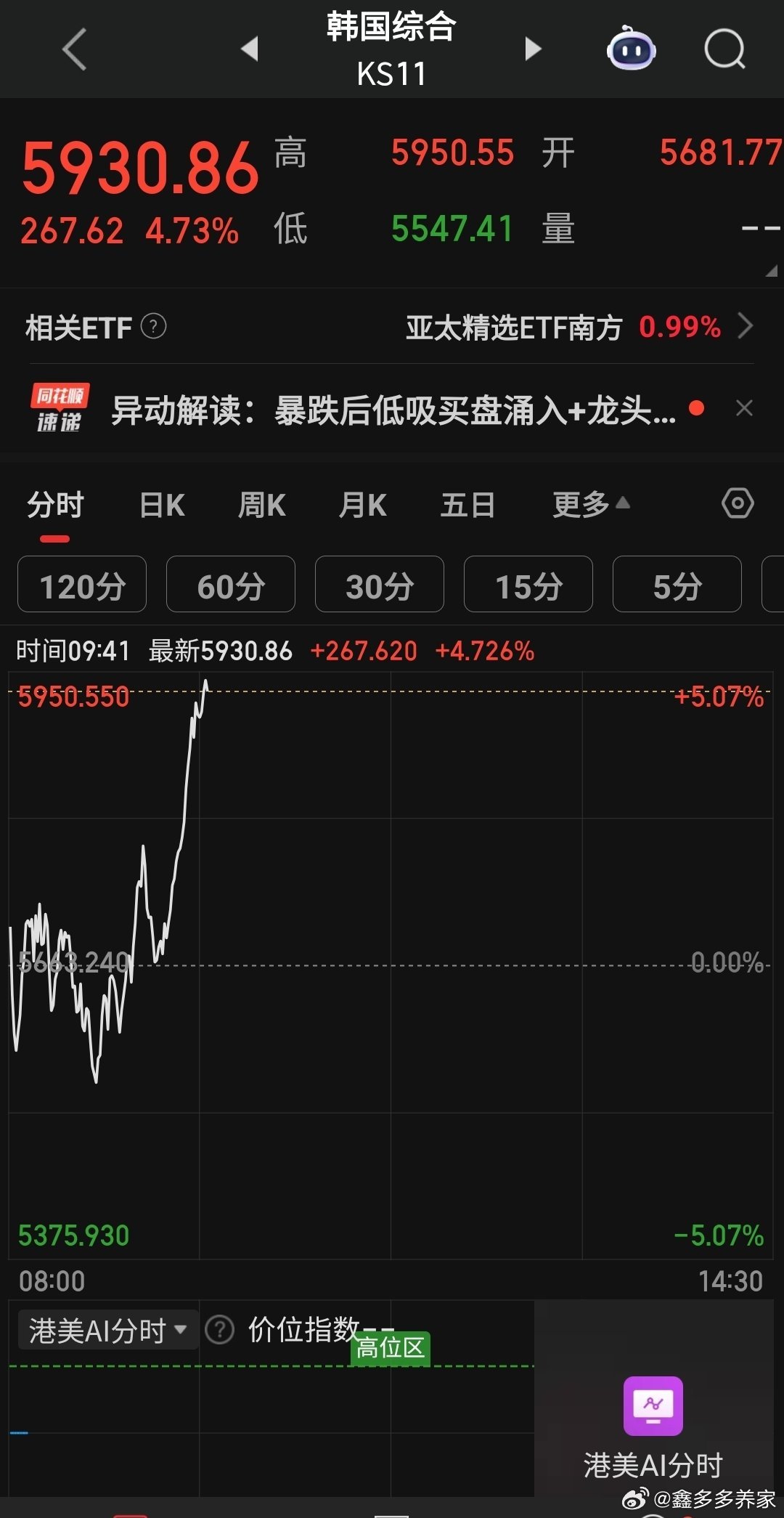 棒子国今天没鸟美股高举高打 
