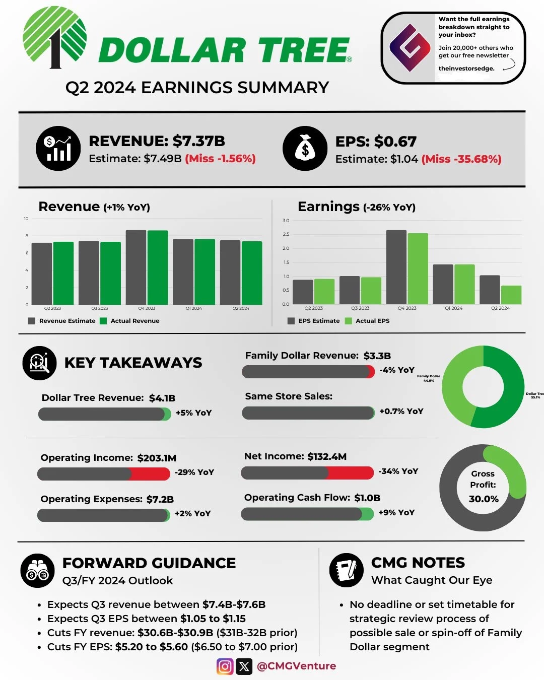 Dollar Tree 2024年Q2财报详解