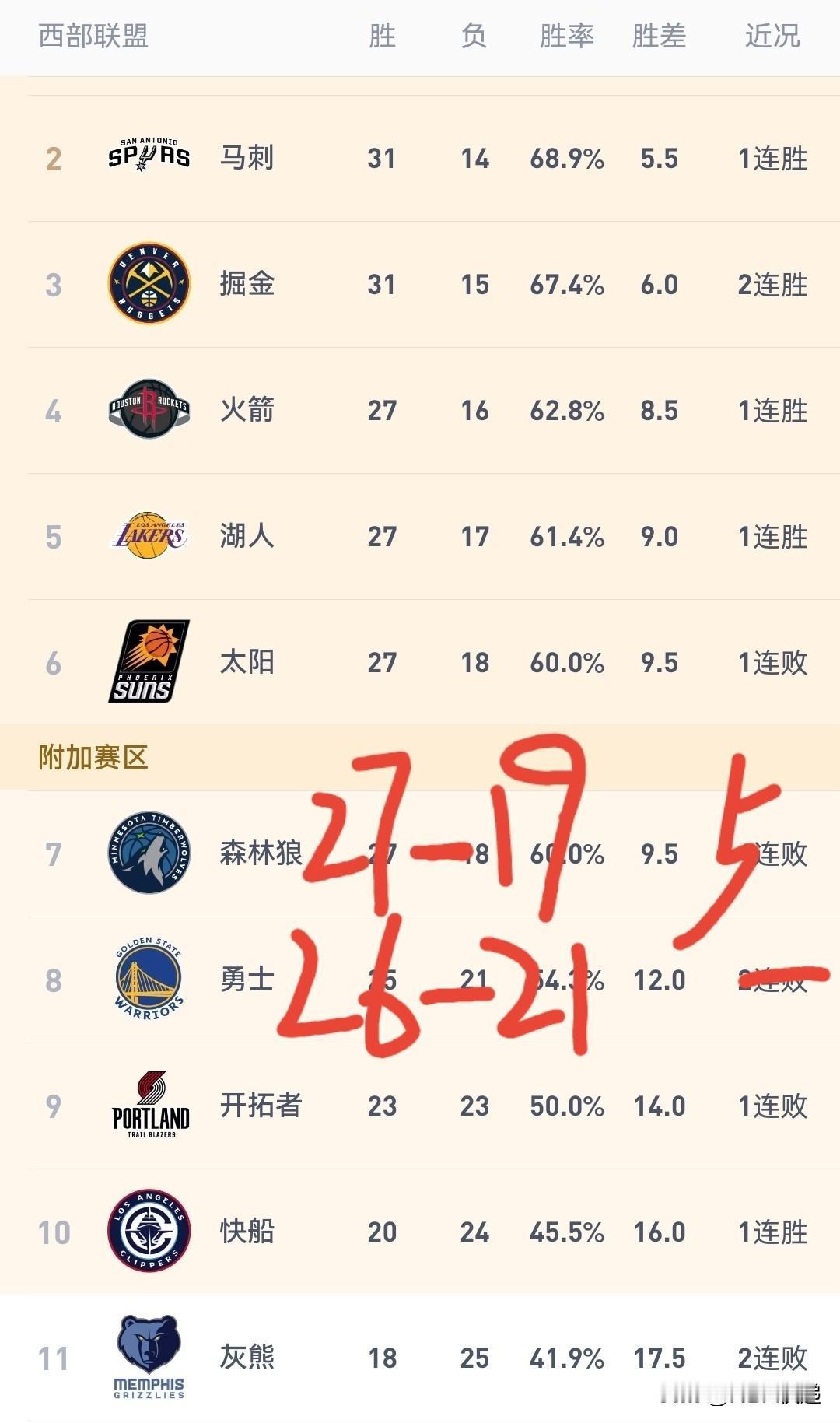 输残阵勇士遭五连败！森林狼自己把自己给作死了——全队失误25次，核心爱德华兹失误