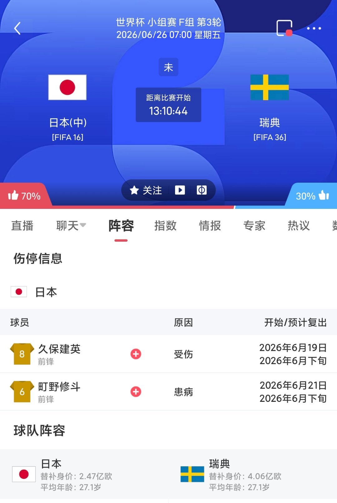 周四058 日本VS瑞典更多 足球计划臻选开赛时间：06-26 07:00身价日