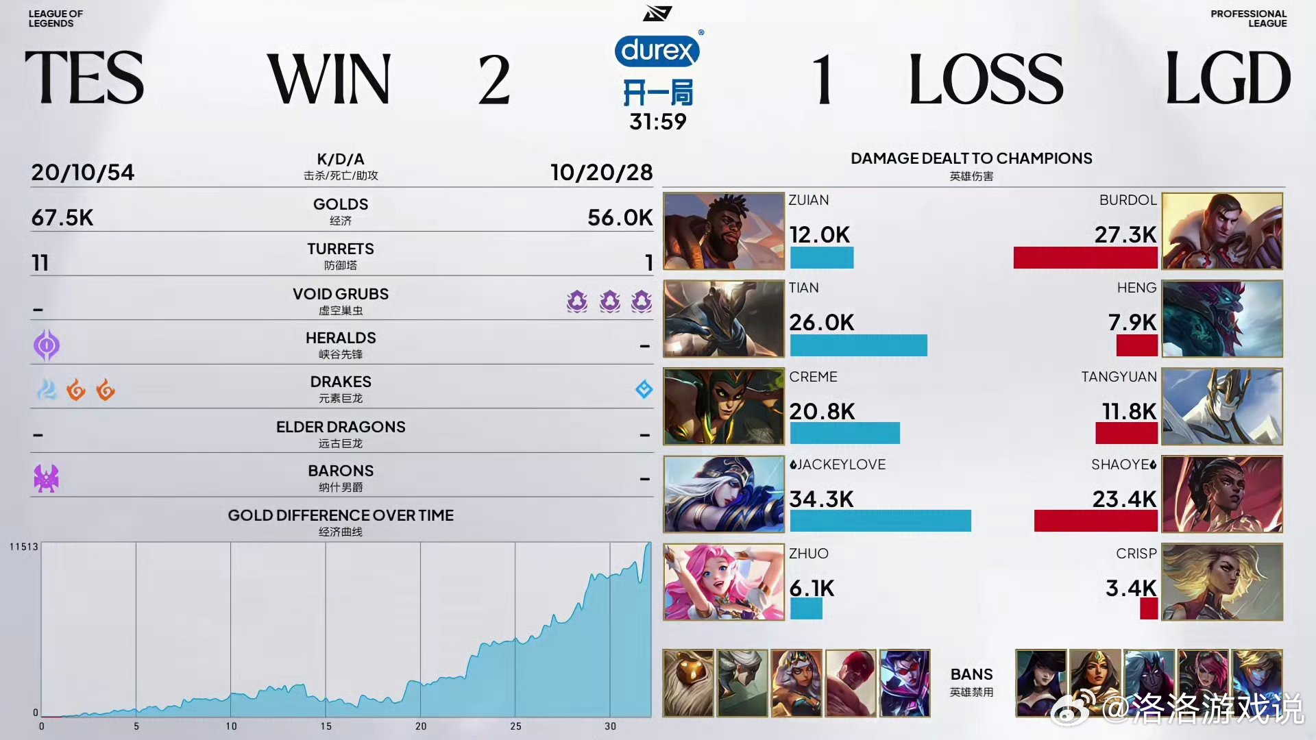2026lpl第三赛段 恭喜TES 2-1 LGD，拿下今天的比赛！让一追二就是