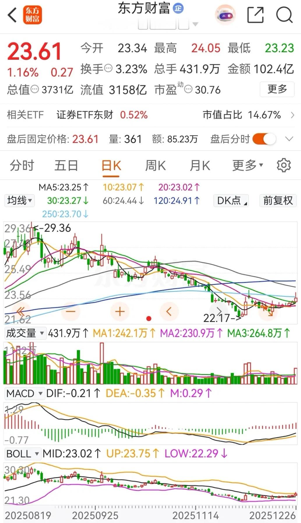 东方财富和中信证券连续三天上涨，连续两天被主力资金净买入，在2025年内的上涨幅