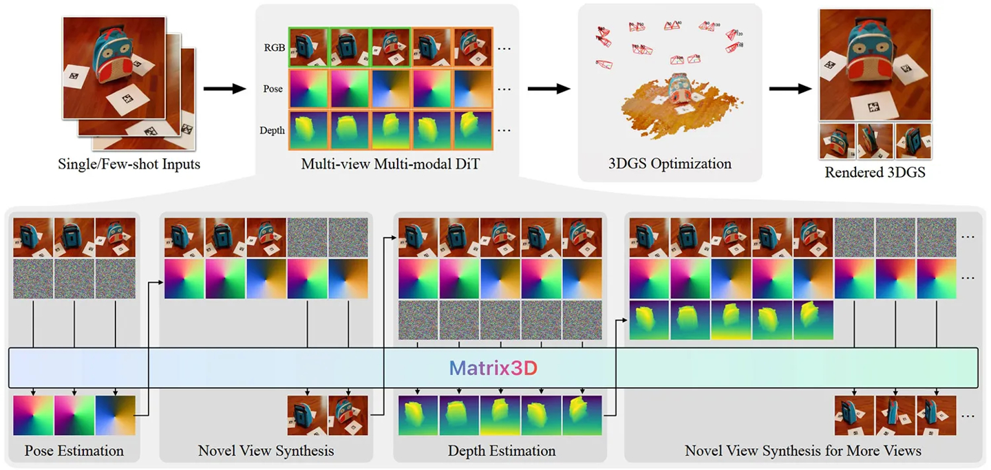 【3 张照片 → 全景 3D：苹果携手推出革命性 AI 模型 Matrix3D，
