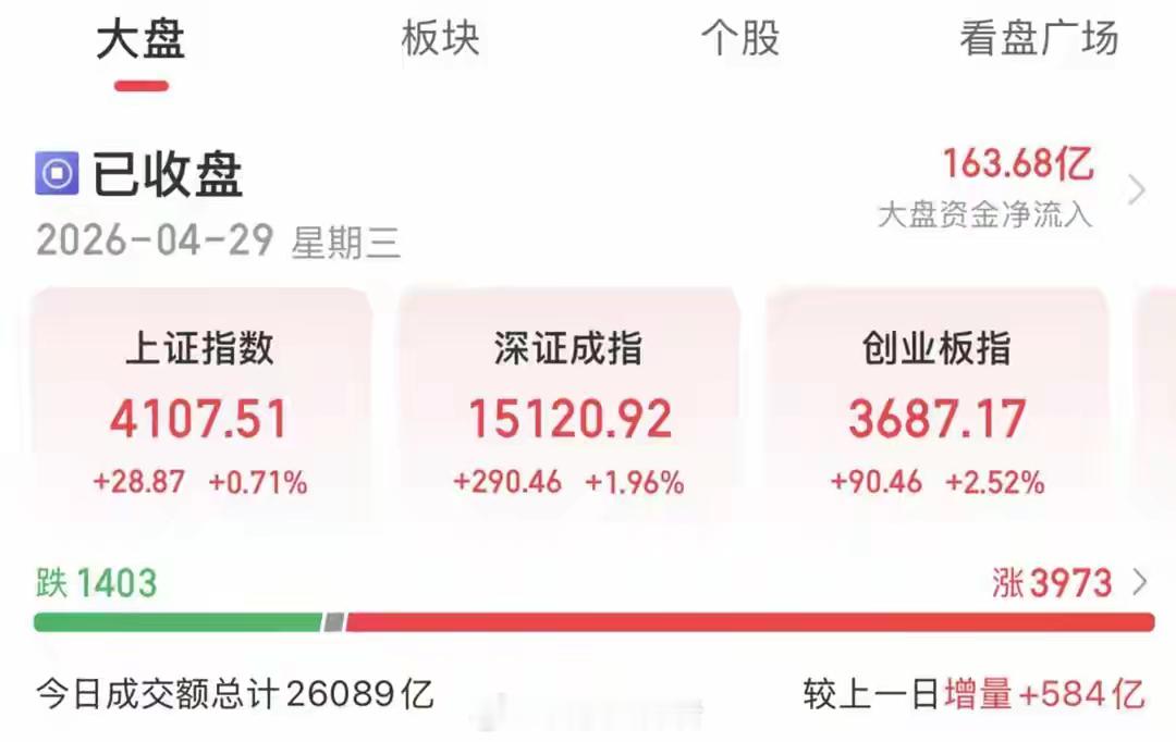 业绩驱动成主线！稀土永磁概念爆发4月29日，A股全天低开高走、震荡反弹，三大指数
