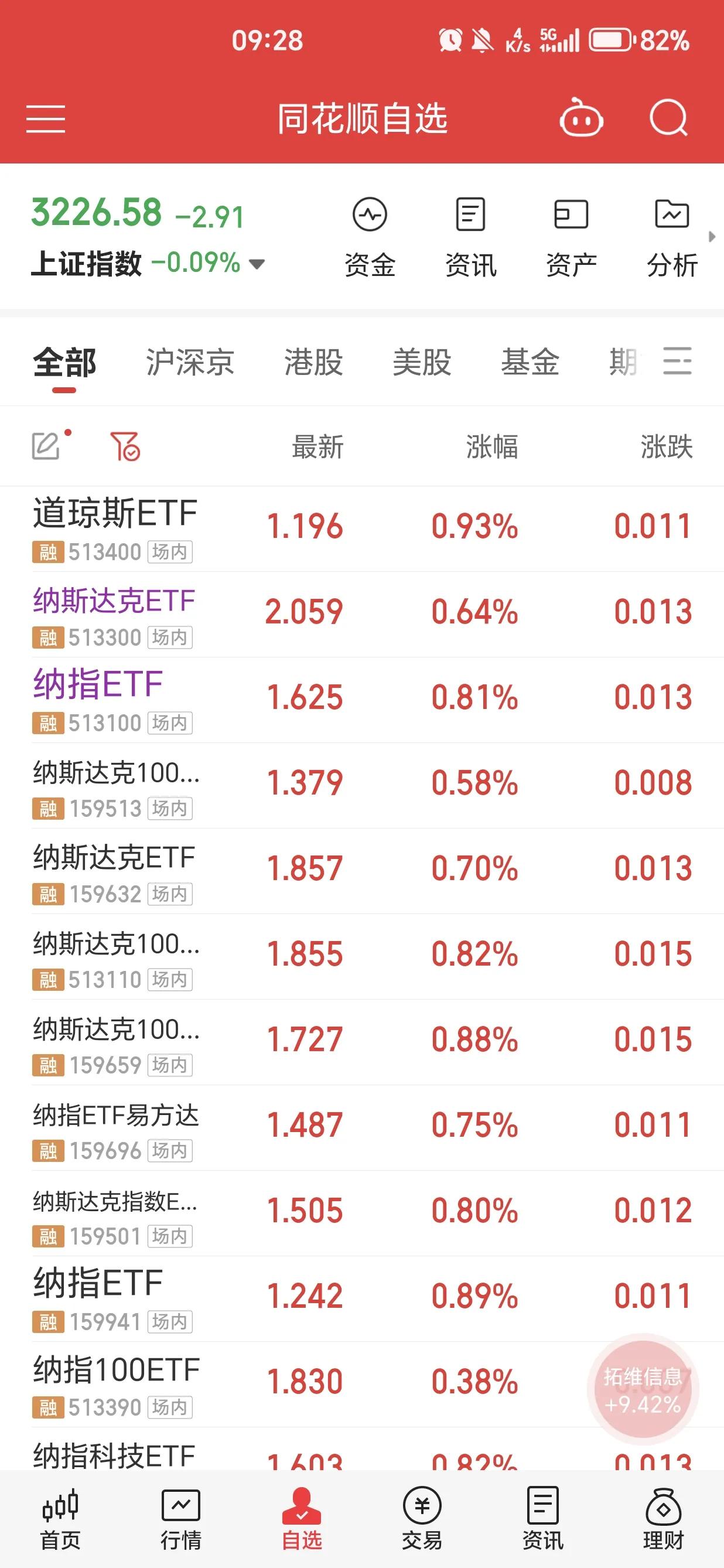 新年第一天加仓纳斯达克指数基金，今天起来看到美股走势感到欣慰，昨天加对了。
受到