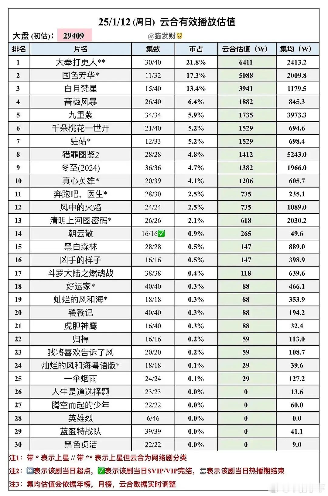 归槕这110万的集均炒出2200万的效果，要真有2200播放量还得了啊 