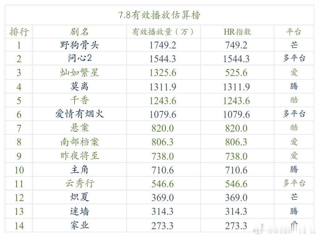 今日数据分析 目前在播剧有两部进行了推流，分别是《野狗骨头》和《灿如繁星》。《野
