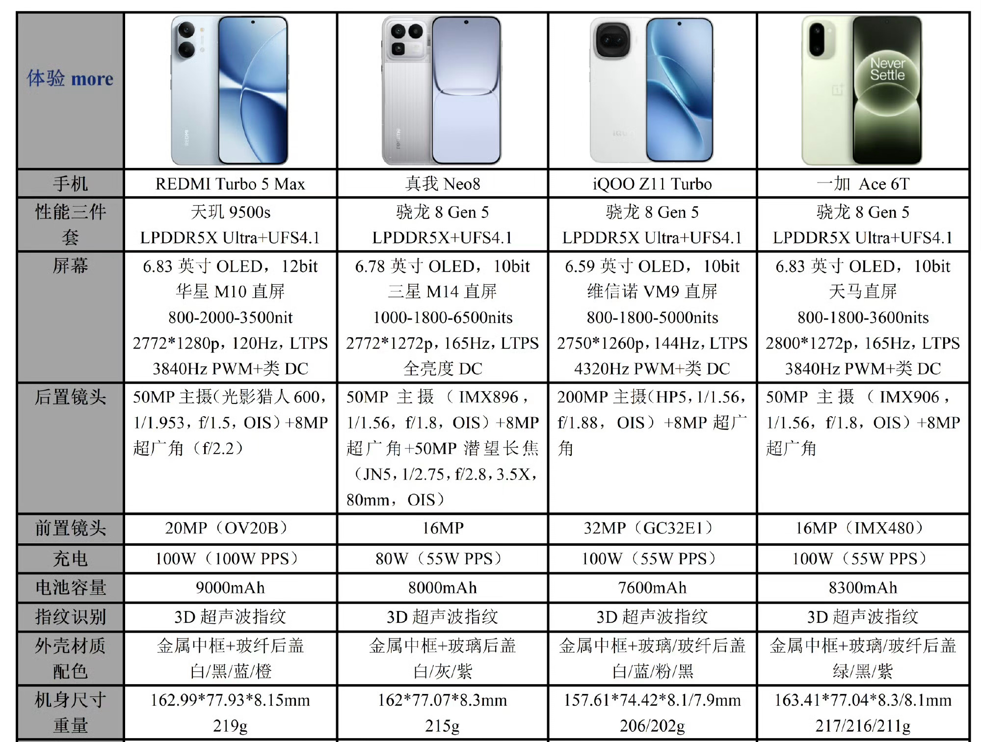 一图看明白天玑9500s VS 骁龙8 Gen 5，子系2.5K档性能机怎么选 