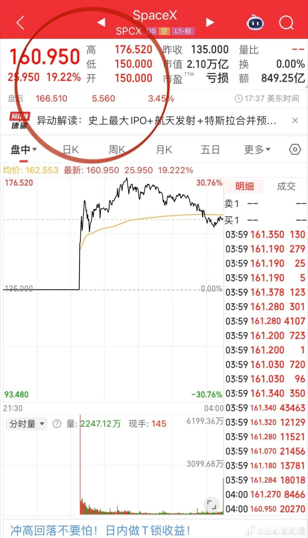 马斯克再创奇迹，SpaceX上市首日大涨19.22%，市值也来到2.1万亿美元。