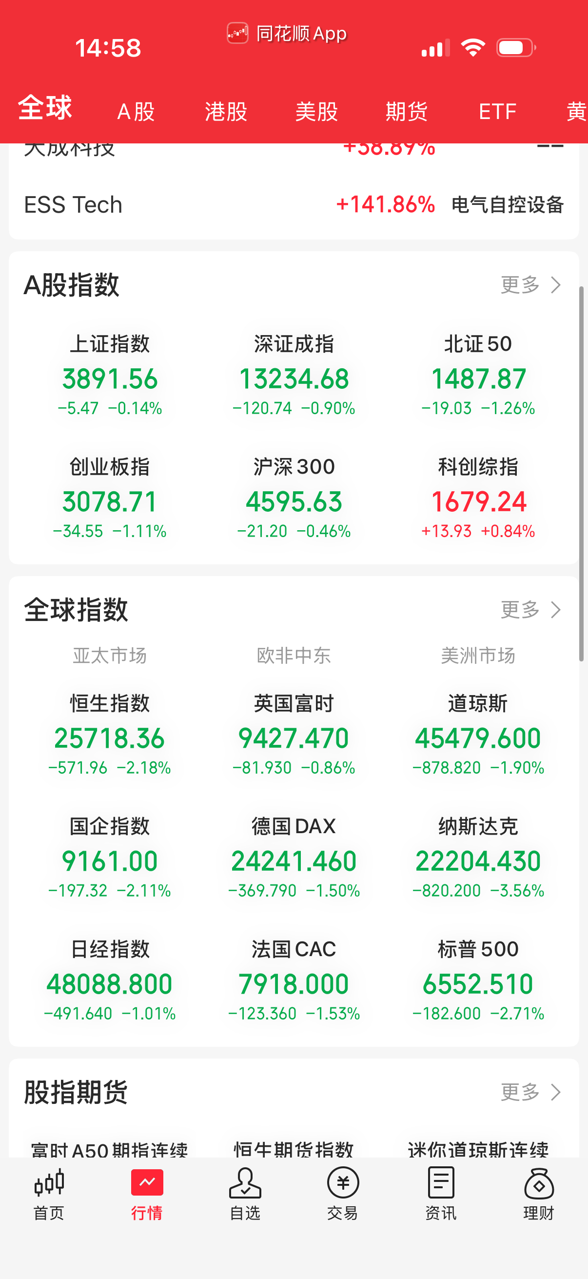 大盘指数差点拉红，都是赌徒啊，今天散户下午没少买。 ​​​