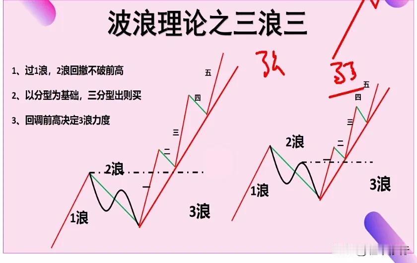 #有经常使用波浪和缠论的投资者吗?#你喜欢波浪理论还是缠论，我都喜欢