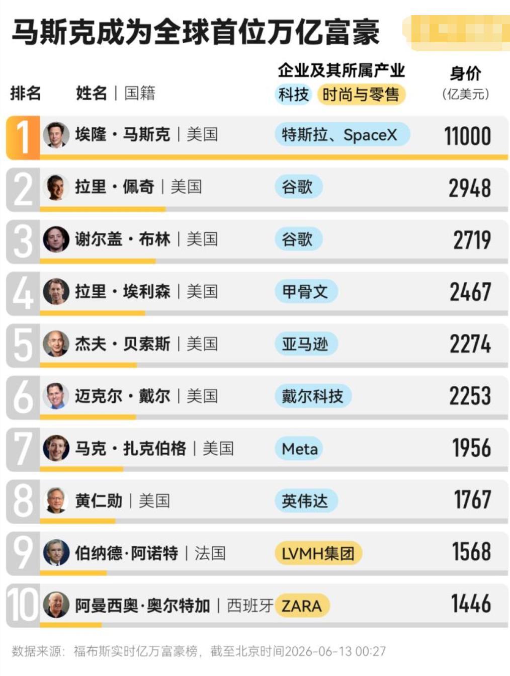 马斯克的财富有多惊人，他个人身家已突破 1.1 万亿美元，成为全球首位资产破一万