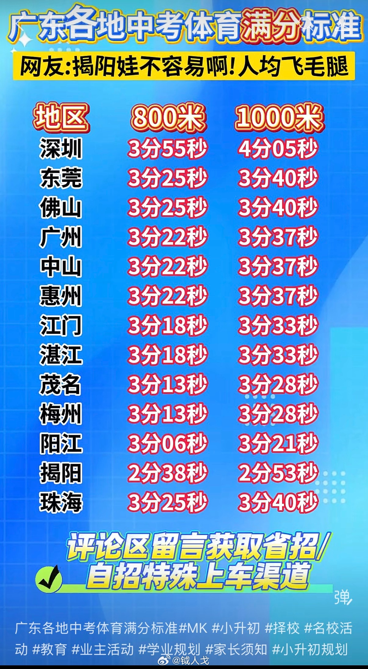 吃饭的时候，A气愤地说：“中考体育800米测试，太不公平了，深圳的要求是全省最高